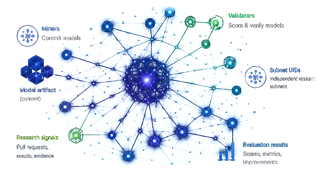 Decentralized research network: miners commit models, validators score and verify, subnet UIDs and evaluation results